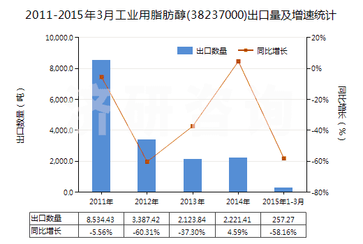 2011-2015年3月工業(yè)用脂肪醇(38237000)出口量及增速統(tǒng)計